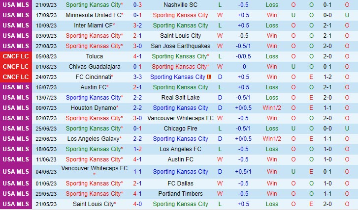 Nhận định Sporting Kansas vs Houston Dynamo 7h30 ngày 2409 (Nhà Nghề Mỹ 2023) 2