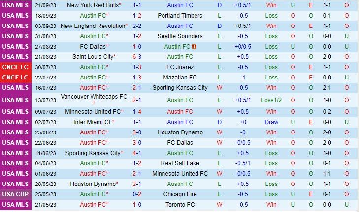 Nhận định Austin vs LA Galaxy 8h30 ngày 2509 Nhà Nghề Mỹ 2023 2 Nhận định Austin vs LA Galaxy 8h30 ngày 2509 Nhà Nghề Mỹ 2023 2