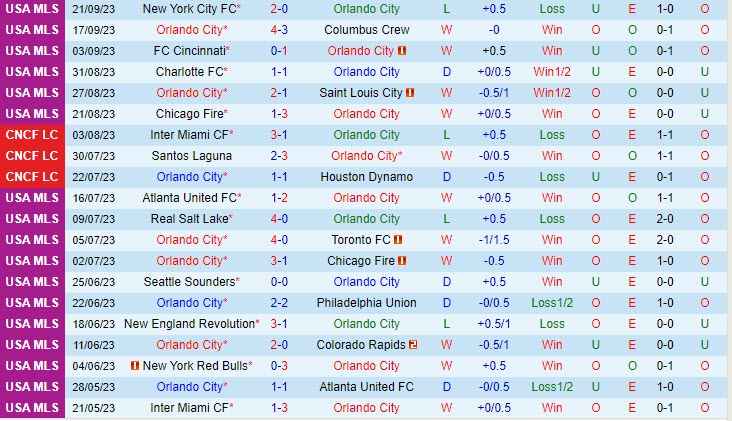 Nhận định Orlando vs Inter Miami 6h30 ngày 2509 Nhà Nghề Mỹ 2023 2