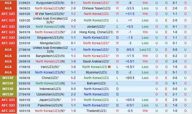 Nhận định Olympic Triều Tiên vs Olympic Indonesia 15h00 ngày 2409 ASIAD 19 2