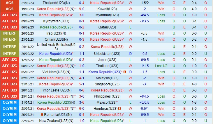 Nhận định Olympic Hàn Quốc vs Olympic Bahrain 18h30 ngày 2409 ASIAD 19 2