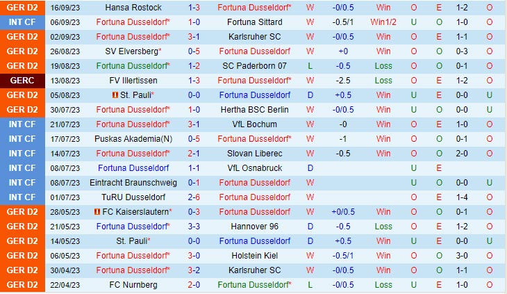 Nhận định Dusseldorf vs Hannover 18h30 ngày 2309 Hạng 2 Đức 202324 2