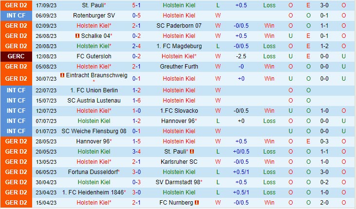 Nhận định Holstein Kiel vs Hertha Berlin 18h30 ngày 2309 Hạng 2 Đức 202324 2