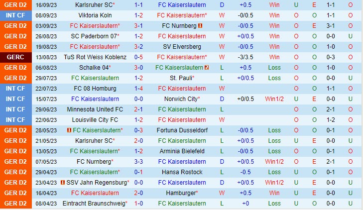 Nhận định Kaiserslautern vs Hansa Rostock 18h30 ngày 2309 Hạng 2 Đức 202324 2 Nhận định Kaiserslautern vs Hansa Rostock 18h30 ngày 2309 Hạng 2 Đức 202324 2