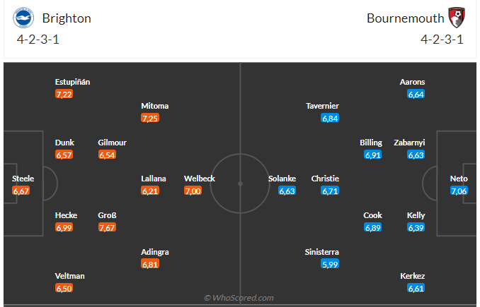 Nhận định Brighton vs Bournemouth (20h00 ngày 249) Chủ nhà trút giận 4 Nhận định Brighton vs Bournemouth (20h00 ngày 249) Chủ nhà trút giận 4