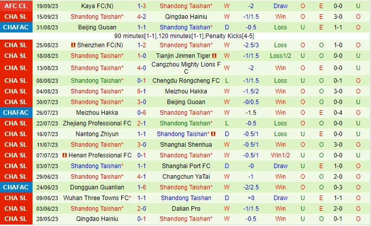 Nhận định Dalian Pro vs Shandong Taishan 16h30 ngày 2309 (VĐ Trung Quốc 2023) 3