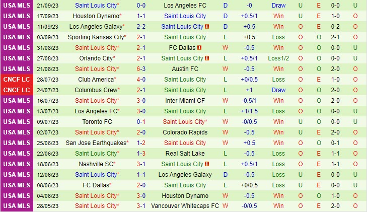 Nhận định Minnesota vs StLouis 7h30 ngày 2409 (Nhà Nghề Mỹ 2023) 3