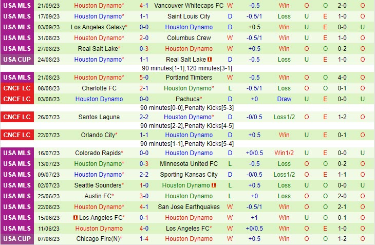 Nhận định Sporting Kansas vs Houston Dynamo 7h30 ngày 2409 (Nhà Nghề Mỹ 2023) 3