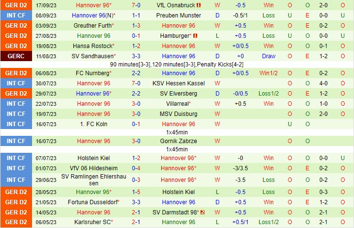 Nhận định Dusseldorf vs Hannover 18h30 ngày 2309 Hạng 2 Đức 202324 3