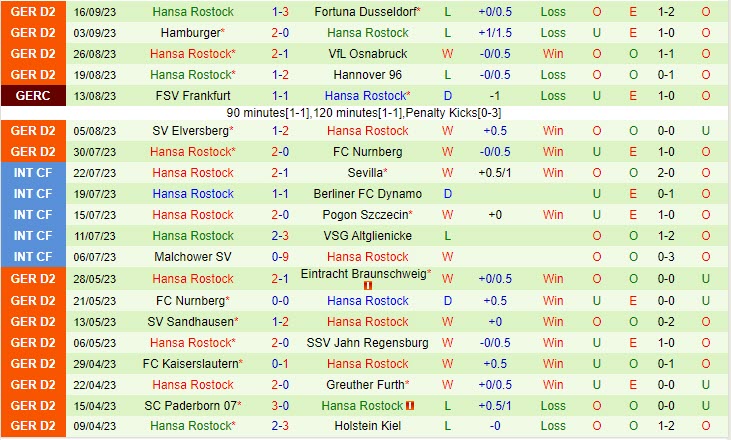Nhận định Kaiserslautern vs Hansa Rostock 18h30 ngày 2309 Hạng 2 Đức 202324 3 Nhận định Kaiserslautern vs Hansa Rostock 18h30 ngày 2309 Hạng 2 Đức 202324 3