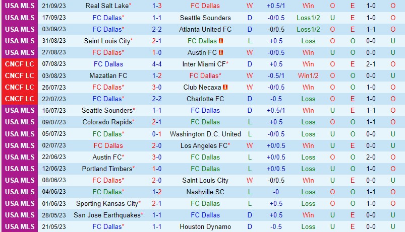 Nhận định Dallas vs Columbus Crew 7h30 ngày 2409 (Nhà nghề Mỹ MLS) 2