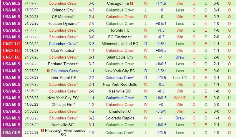 Nhận định Dallas vs Columbus Crew 7h30 ngày 2409 (Nhà nghề Mỹ MLS) 3