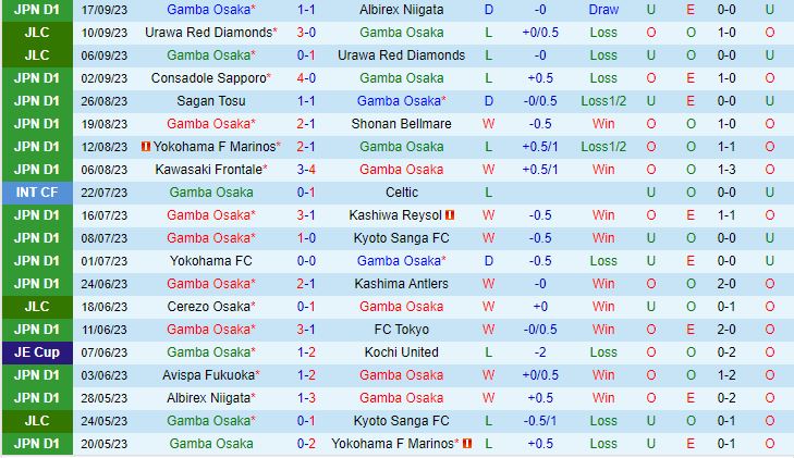 Nhận định Gamba Osaka vs Urawa Red Diamonds 15h00 ngày 249 (VĐQG Nhật Bản 2023) 1