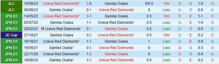 Gamba Osaka vs Urawa Red Diamonds