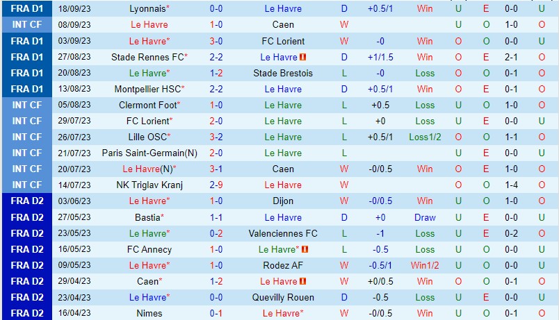 Nhận định Le Havre vs Clermont 20h00 ngày 249 VĐQG Pháp 2 Nhận định Le Havre vs Clermont 20h00 ngày 249 VĐQG Pháp 2