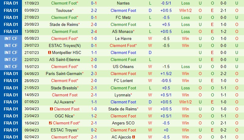 Nhận định Le Havre vs Clermont 20h00 ngày 249 VĐQG Pháp 3 Nhận định Le Havre vs Clermont 20h00 ngày 249 VĐQG Pháp 3