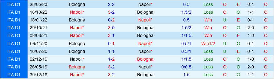Bologna vs Napoli Bologna vs Napoli