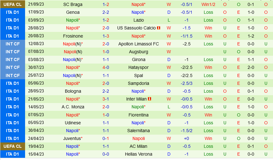 Bologna vs Napoli Bologna vs Napoli