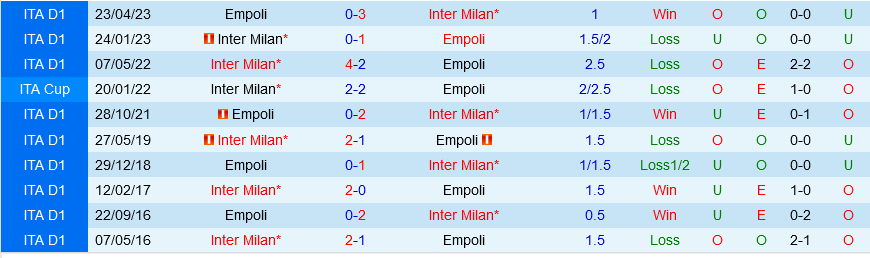 Empoli vs Inter Milan