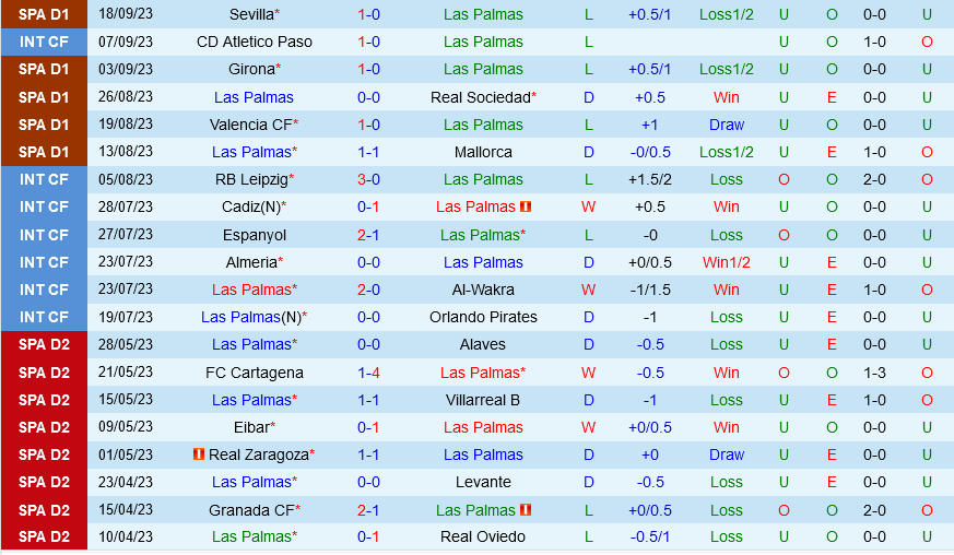 Las Palmas vs Granada
