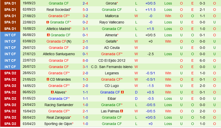 Las Palmas vs Granada