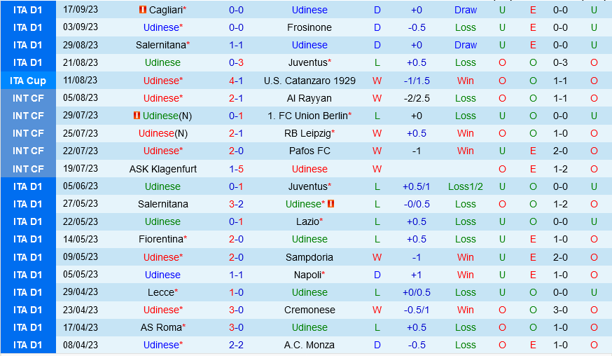 Udinese vs Fiorentina