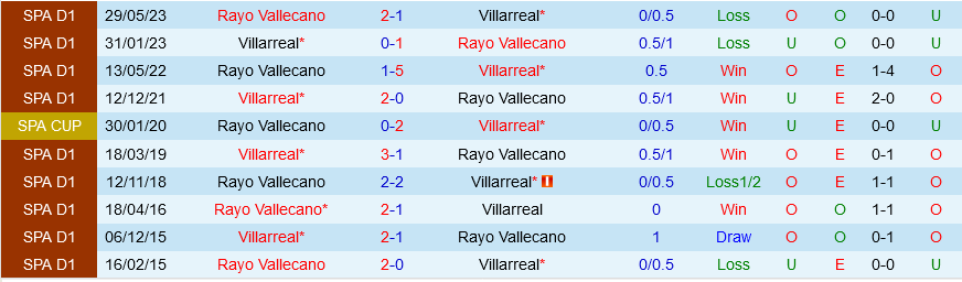 Vallecano vs Villarreal