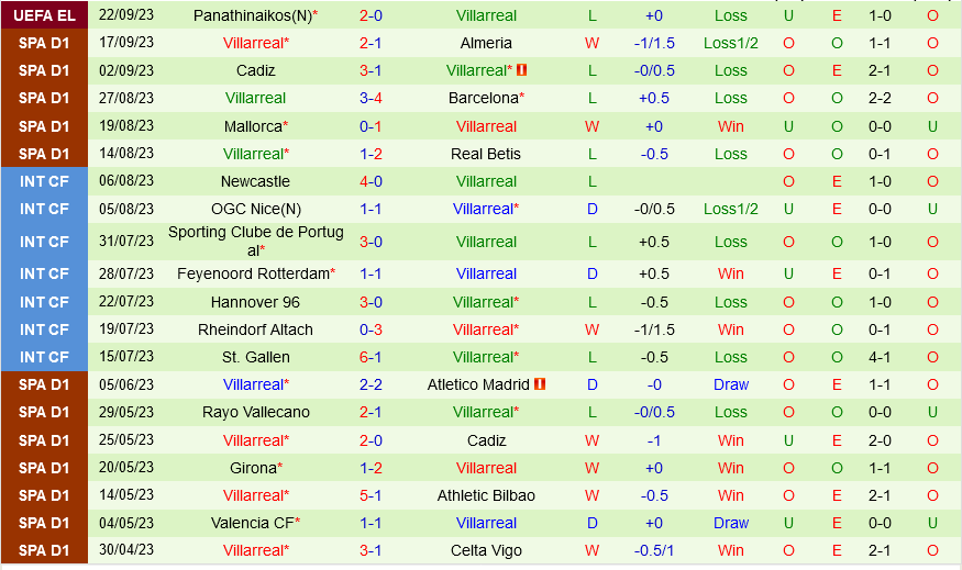 Vallecano vs Villarreal