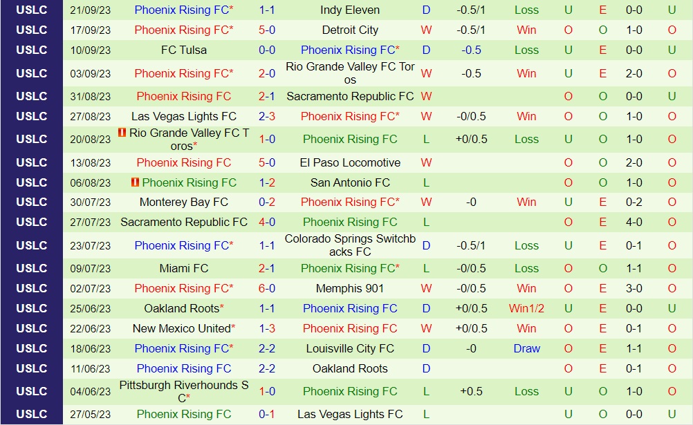 Nhận định El Paso Locomotive vs Phoenix Rising 8h30 ngày 249 (Hạng Nhất Mỹ 2023) 2