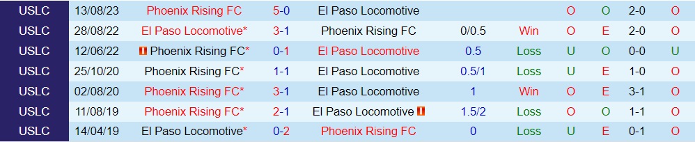 Nhận định El Paso Locomotive vs Phoenix Rising 8h30 ngày 249 (Hạng Nhất Mỹ 2023) 3