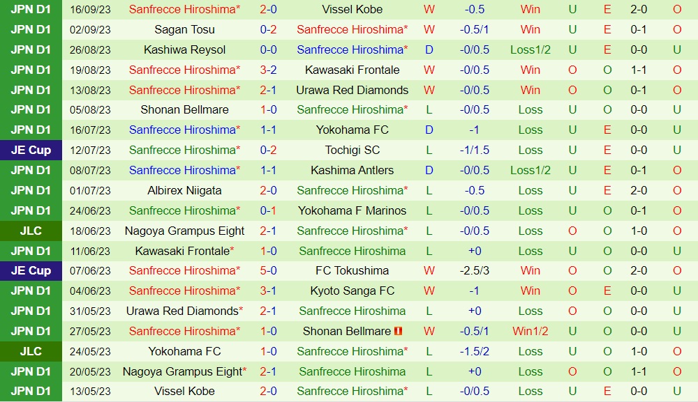 Nhận định Kyoto Sanga vs Sanfrecce Hiroshima 17h00 ngày 239 (VĐQG Nhật Bản 2023) 2