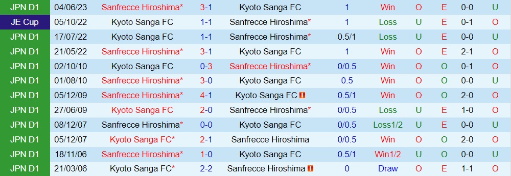 Nhận định Kyoto Sanga vs Sanfrecce Hiroshima 17h00 ngày 239 (VĐQG Nhật Bản 2023) 3
