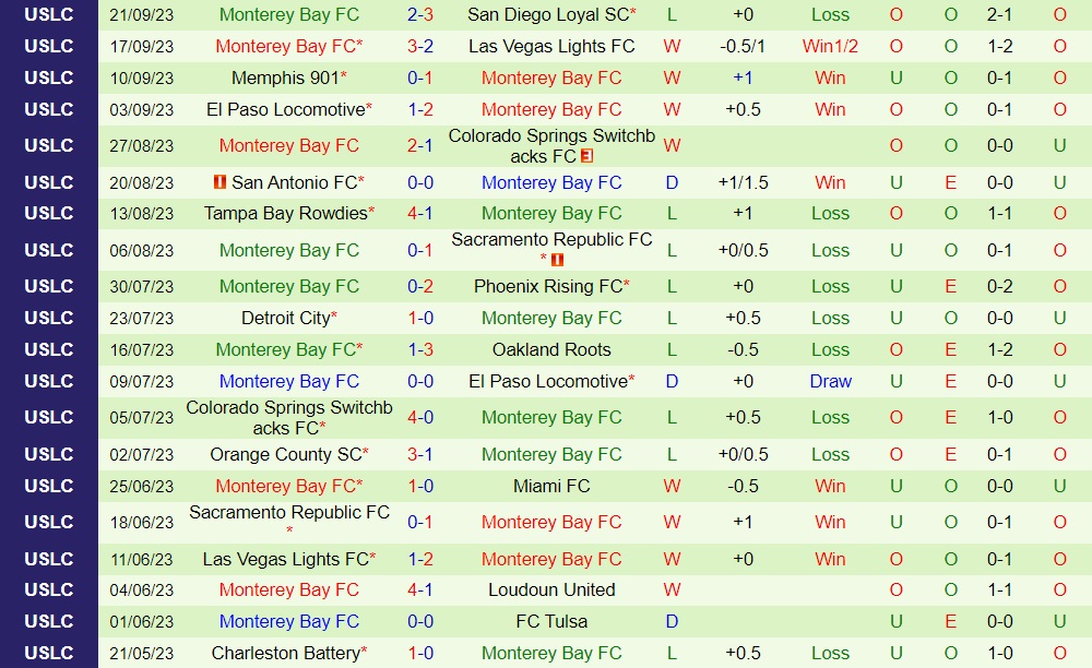 Nhận định Oakland Roots vs Monterey Bay 9h00 ngày 249 (Hạng Nhất Mỹ 2023) 2 Nhận định Oakland Roots vs Monterey Bay 9h00 ngày 249 (Hạng Nhất Mỹ 2023) 2