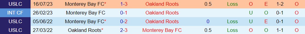Nhận định Oakland Roots vs Monterey Bay 9h00 ngày 249 (Hạng Nhất Mỹ 2023) 3 Nhận định Oakland Roots vs Monterey Bay 9h00 ngày 249 (Hạng Nhất Mỹ 2023) 3