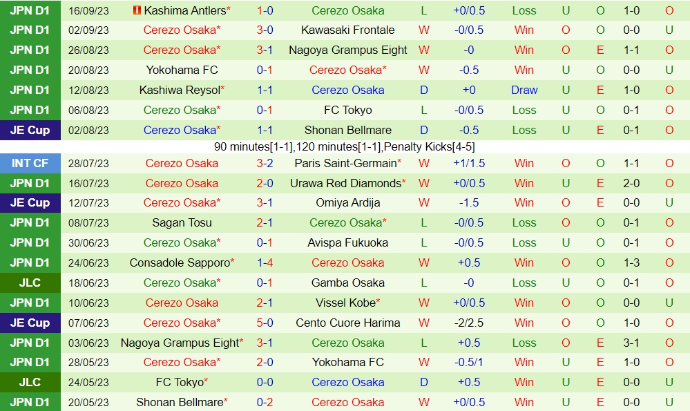 Nhận định bóng đá Vissel Kobe vs Cerezo Osaka 17h00 ngày 230 (VĐQG Nhật Bản 2023) 2