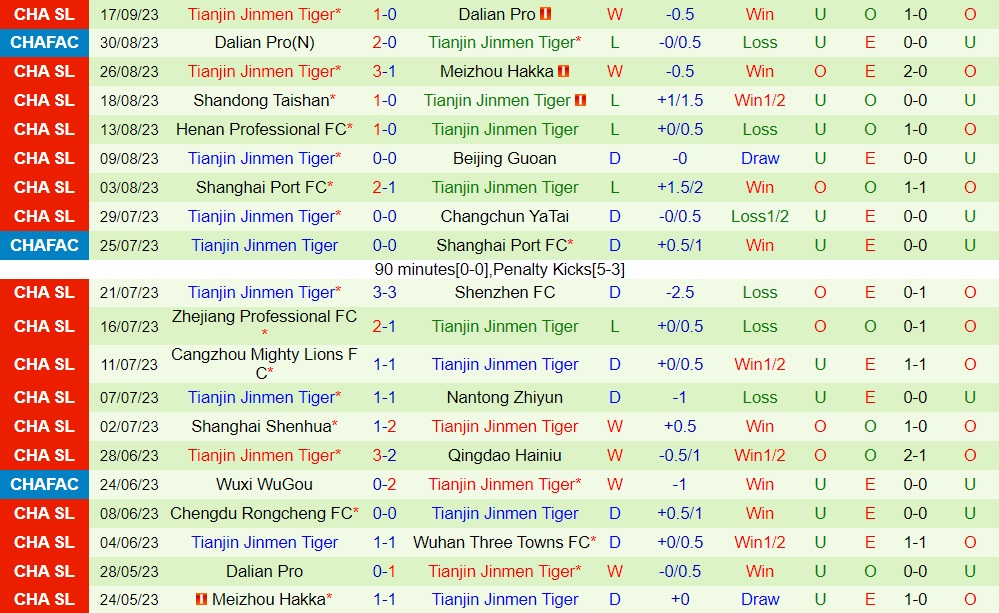 Nhận định Wuhan Three Towns vs Tianjin Jinmen Tiger 18h35 ngày 239 (VĐQG Trung Quốc 2023) 2
