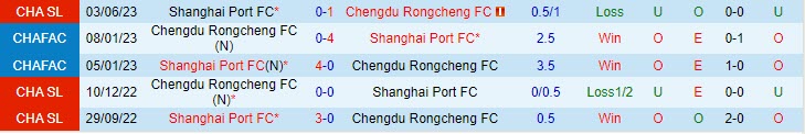 Nhận định Chengdu Rongcheng vs Shanghai Port 18h35 ngày 2309 (VĐ Trung Quốc 2023) 1 Nhận định Chengdu Rongcheng vs Shanghai Port 18h35 ngày 2309 (VĐ Trung Quốc 2023) 1