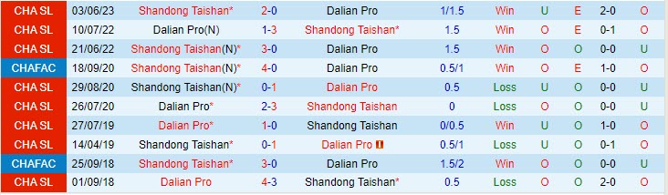 Nhận định Dalian Pro vs Shandong Taishan 16h30 ngày 2309 (VĐ Trung Quốc 2023) 1