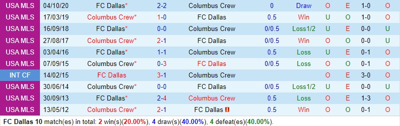 Nhận định Dallas vs Columbus Crew 7h30 ngày 2409 (Nhà nghề Mỹ MLS) 1