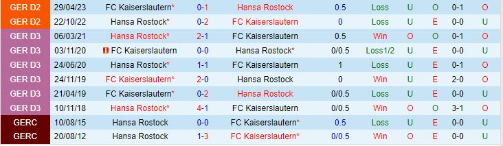 Nhận định Kaiserslautern vs Hansa Rostock 18h30 ngày 2309 Hạng 2 Đức 202324 1 Nhận định Kaiserslautern vs Hansa Rostock 18h30 ngày 2309 Hạng 2 Đức 202324 1