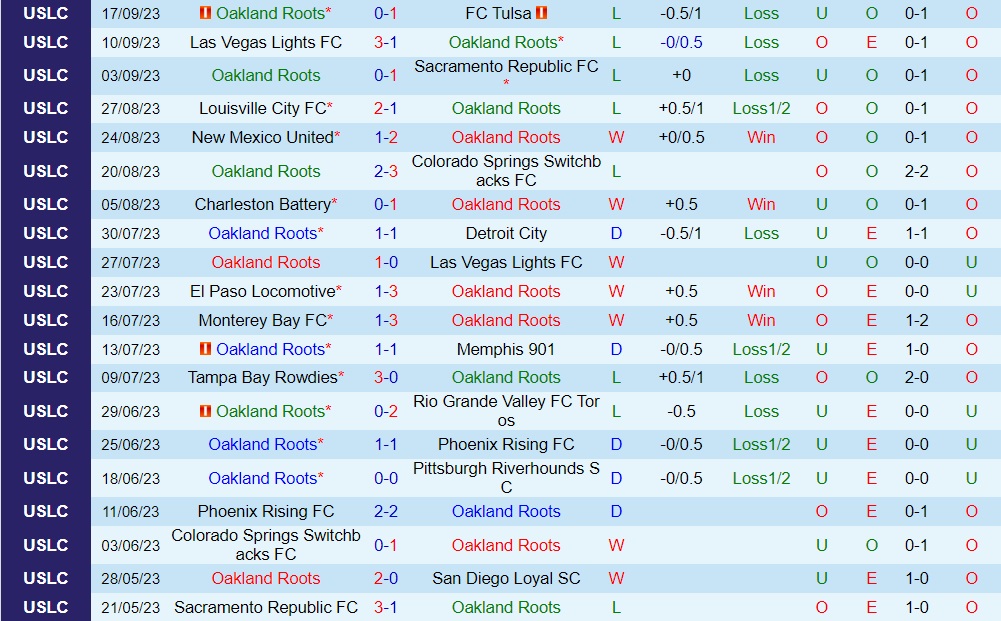 Nhận định Oakland Roots vs Monterey Bay 9h00 ngày 249 (Hạng Nhất Mỹ 2023) 1 Nhận định Oakland Roots vs Monterey Bay 9h00 ngày 249 (Hạng Nhất Mỹ 2023) 1