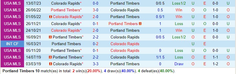 Nhận định Portland Timbers vs Colorado Rapids 9h30 ngày 2409 (Nhà nghề Mỹ MLS) 1 Nhận định Portland Timbers vs Colorado Rapids 9h30 ngày 2409 (Nhà nghề Mỹ MLS) 1