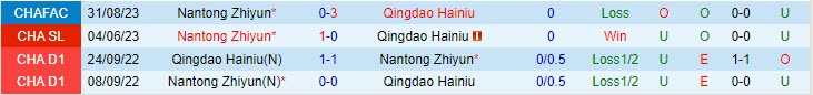 Nhận định Qingdao Hainiu vs Nantong Zhiyun 18h35 ngày 2409 VĐ Trung Quốc 2023 1