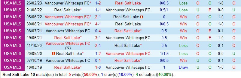 Nhận định Real Salt Lake vs Vancouver Whitecaps 8h30 ngày 2409 (Nhà nghề Mỹ MLS) 1