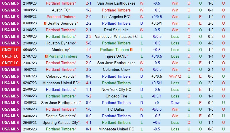 Nhận định Portland Timbers vs Colorado Rapids 9h30 ngày 2409 (Nhà nghề Mỹ MLS) 2 Nhận định Portland Timbers vs Colorado Rapids 9h30 ngày 2409 (Nhà nghề Mỹ MLS) 2