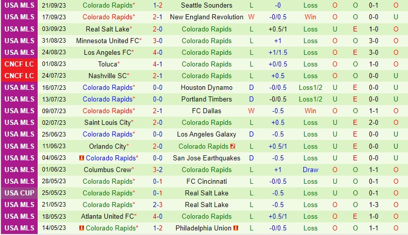 Nhận định Portland Timbers vs Colorado Rapids 9h30 ngày 2409 (Nhà nghề Mỹ MLS) 3 Nhận định Portland Timbers vs Colorado Rapids 9h30 ngày 2409 (Nhà nghề Mỹ MLS) 3