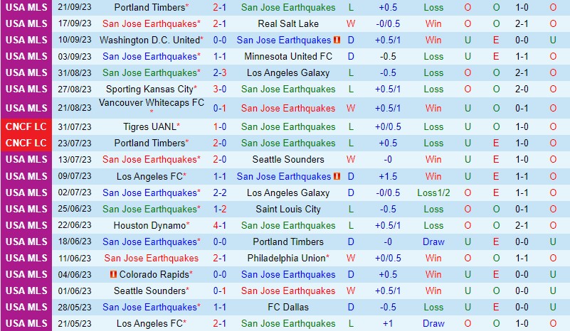 Nhận định San Jose Earthquakes vs Nashville 9h30 ngày 2409 (Nhà nghề Mỹ MLS) 2