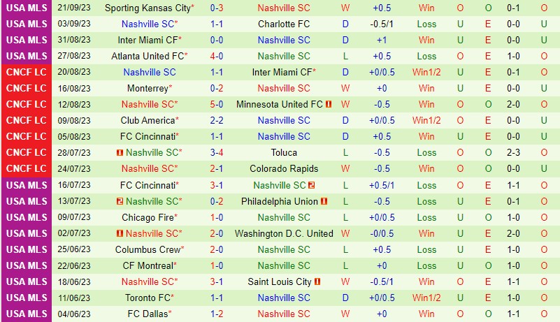Nhận định San Jose Earthquakes vs Nashville 9h30 ngày 2409 (Nhà nghề Mỹ MLS) 3