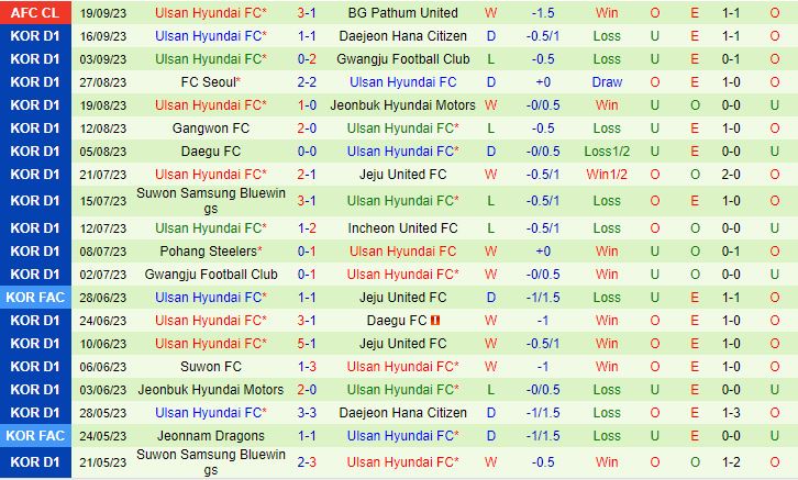 Nhận định Suwon FC vs Ulsan Hyundai 12h00 ngày 249 (VĐQG Hàn Quốc 2023) 2