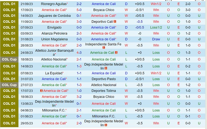Nhận định America De Cali vs Atletico Nacional 08h20 ngày 249 (VĐQG Colombia 2023) 2